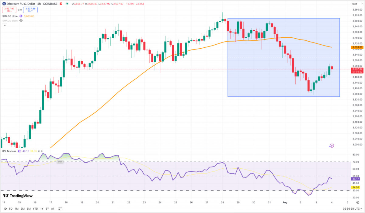 Ethereum tracked Bitcoin lower from $3,880 to $3,360 before rebounding to around $3,540.
