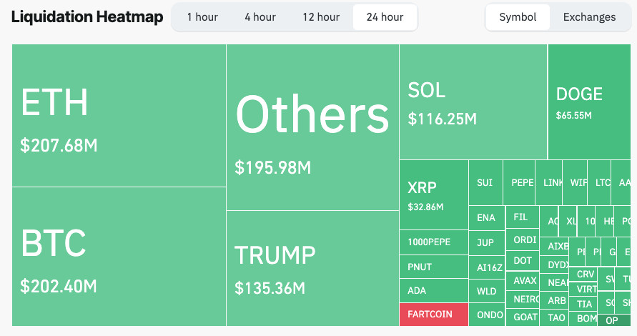 Massive crypto futures liquidations, totaling $864 million in 24 hours, underscored heightened bearish sentiment in the market.