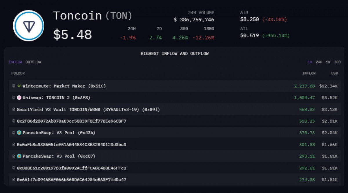 Crypto Weekly: Bitcoin Nears $100K, Ethereum Gains Traction, and TON Surges with Key Upgrades