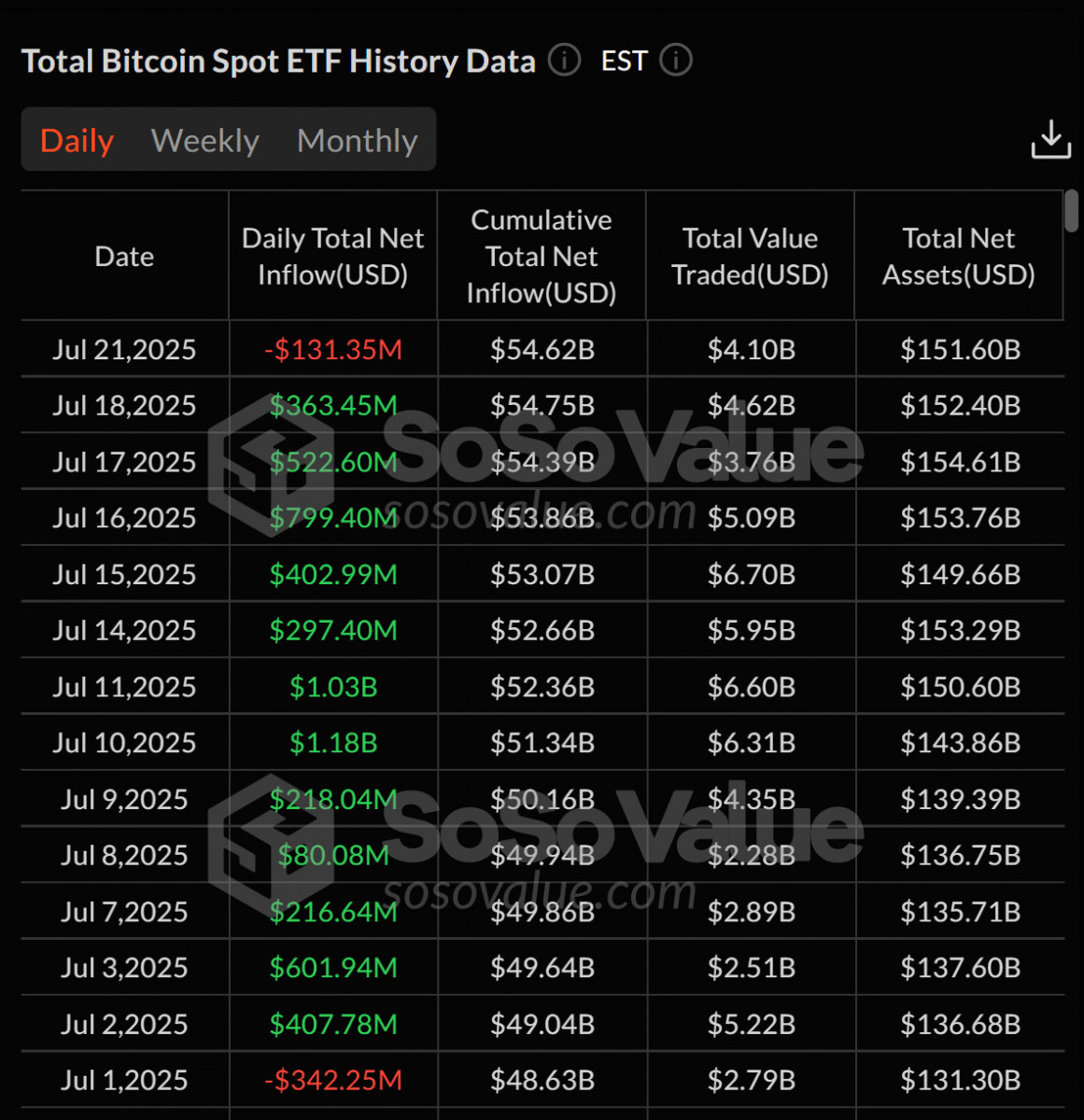 Spot Bitcoin ETFs reverse trend with net outflows after a 12-day inflow streak.