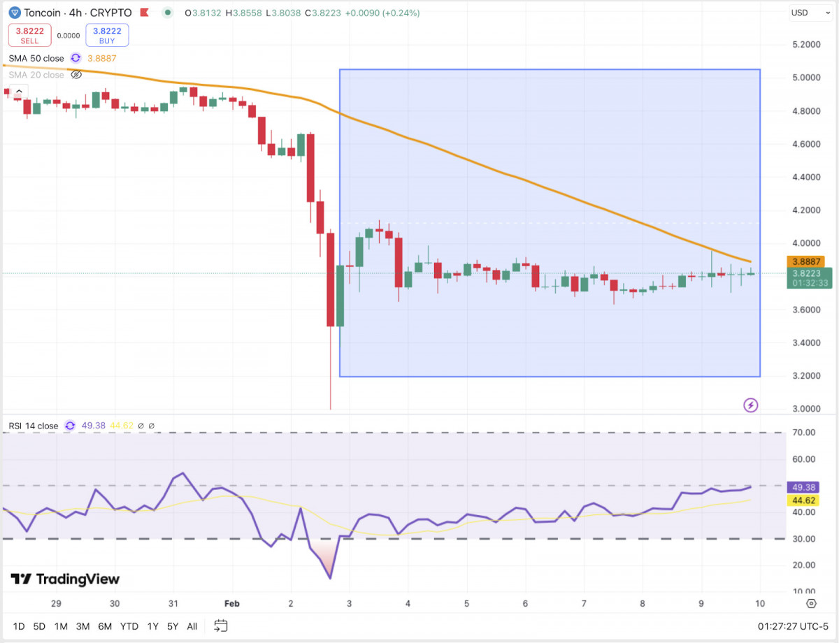 TON is testing resistance at $3.88, with a breakout potentially leading to further gains, while downside risk remains tied to Bitcoin’s movements.