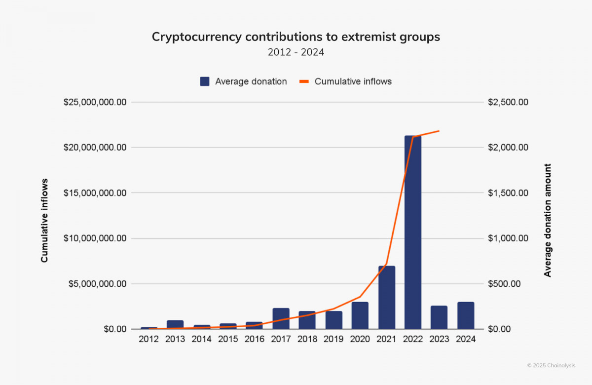 The Growing Use of Cryptocurrency by Extremist Groups in Europe Is Raising Concerns Among Security Experts and Regulators