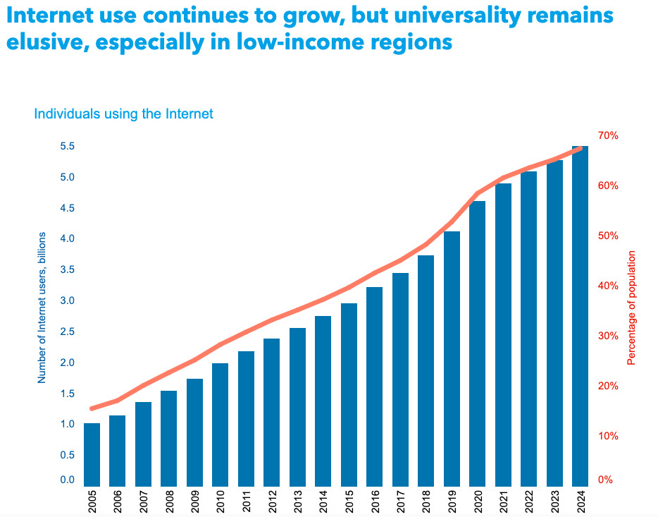 Rural and Urban Divide in Internet Access Highlights the Global Digital Gap