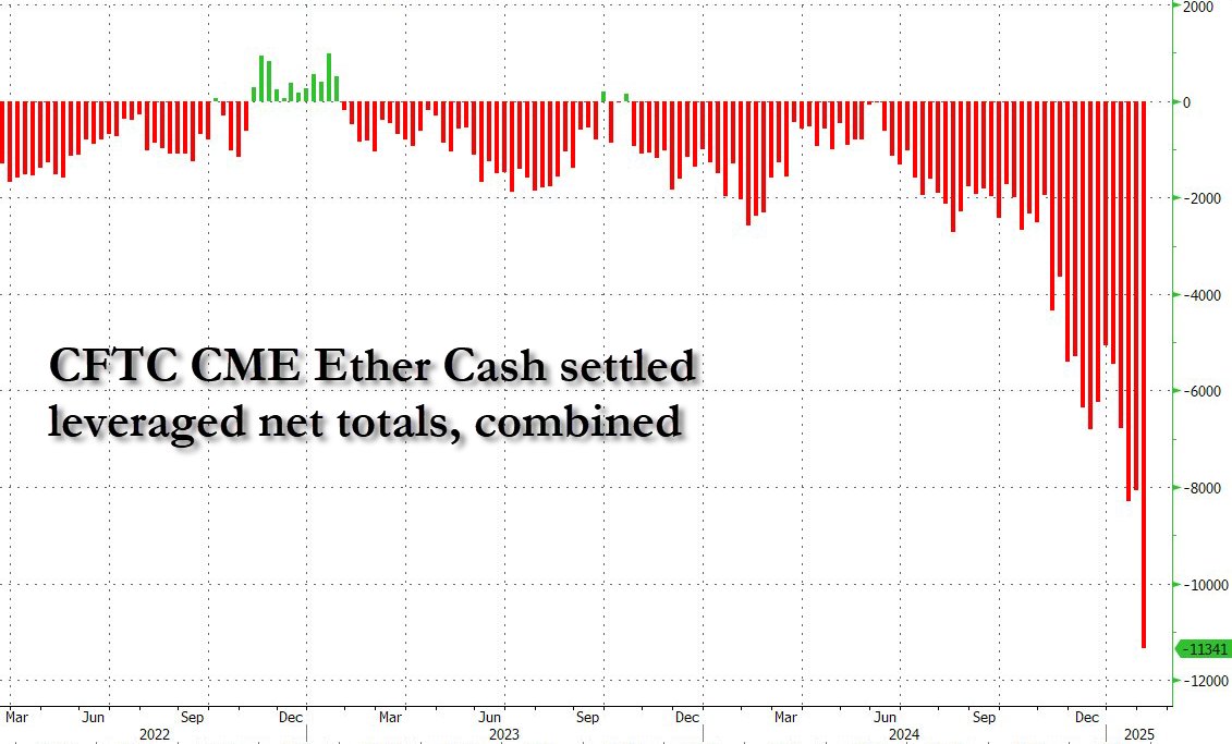 Hedge funds aggressively shorted ETH, driving short positions up by 500%, signaling strong bearish pressure in the market.