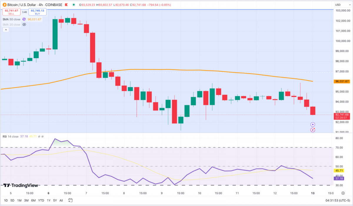 Bitcoin’s short-term charts reflect indecision, with a tug-of-war between bearish momentum and institutional buying.