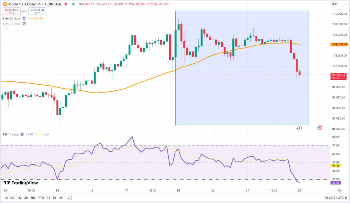 Bitcoin dipped below $100,000 amid market volatility driven by shifting investor focus toward emerging technologies like China’s DeepSeek AI model.