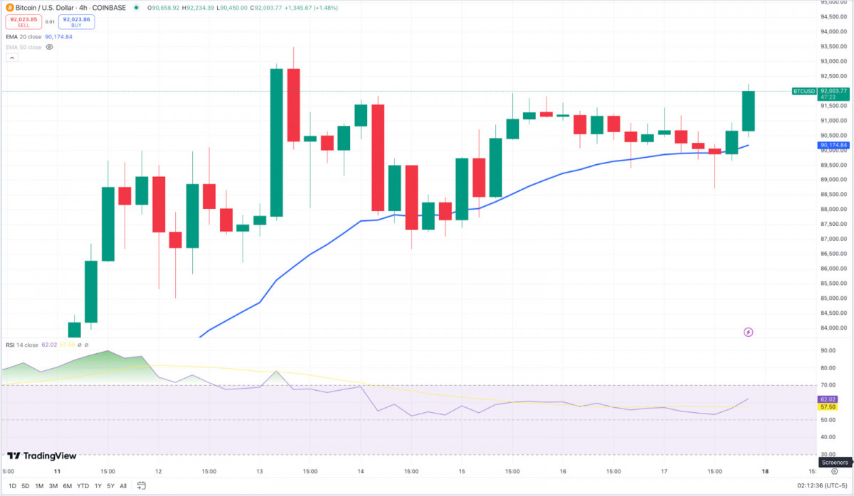 Crypto Weekly: Bitcoin Hits $93.5K, Ethereum Eyes $3.4K, and TON Expands with New Partnerships