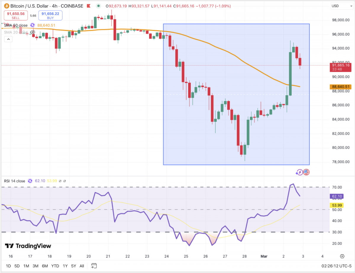 Bitcoin briefly dipped below $80K before rebounding sharply to $93K, but it faces resistance at the 50-period SMA, signaling uncertainty.