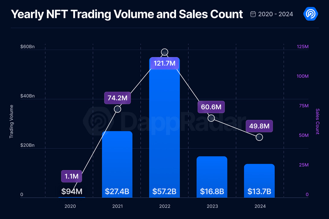 The NFT Market Faces Major Challenges in 2024 as Volatility Disrupts Trading Volumes and Sales Trends