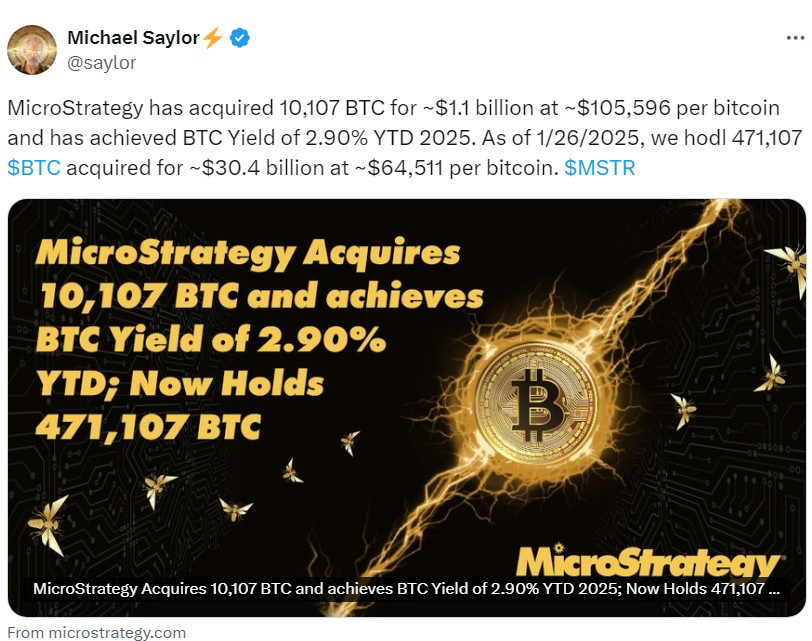 MicroStrategy expanded its Bitcoin holdings by another $1.1 billion, reaffirming its long-term belief in BTC as a reserve asset.