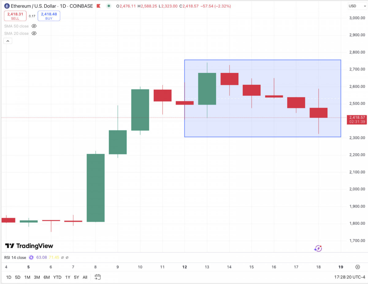 Ethereum slips from $2,700 to $2,300 – now trading below key moving averages with RSI nearing oversold territory