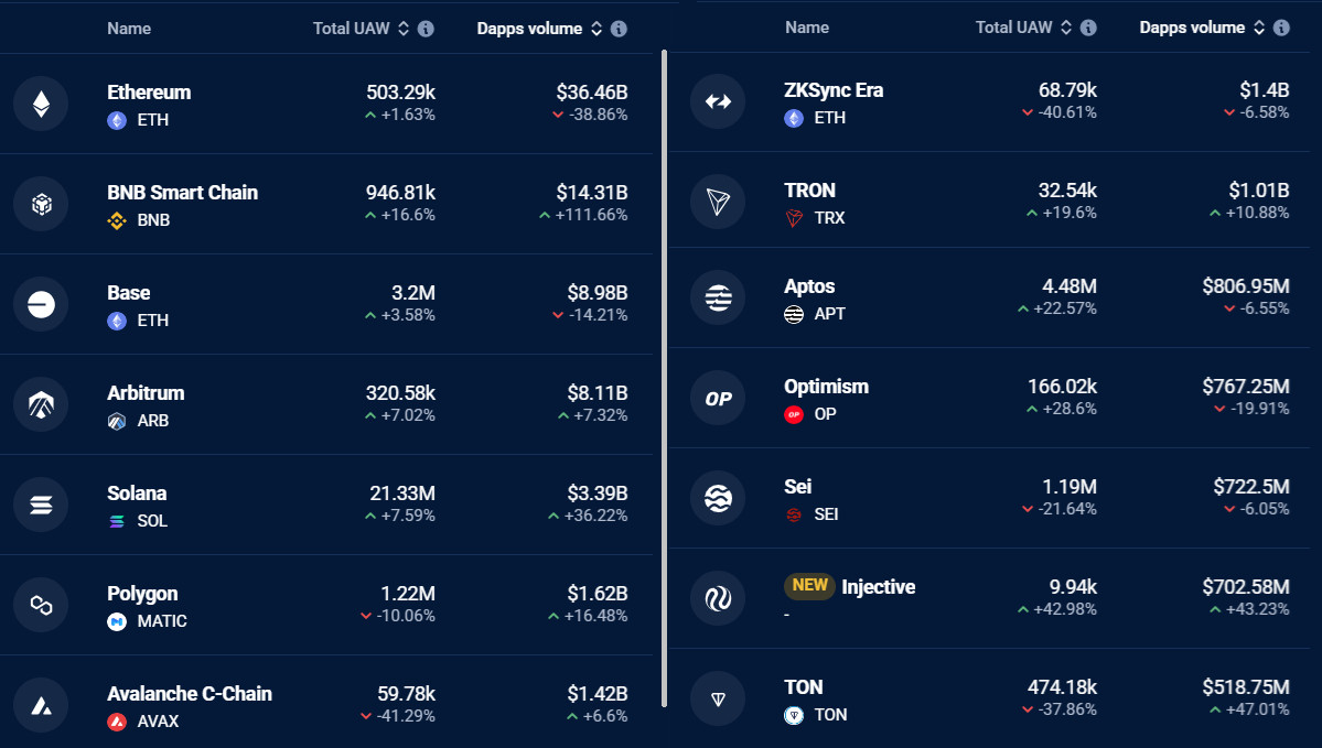 Institutional interest in Ethereum remains strong, with growing anticipation for regulatory approval of staked Ether ETFs.