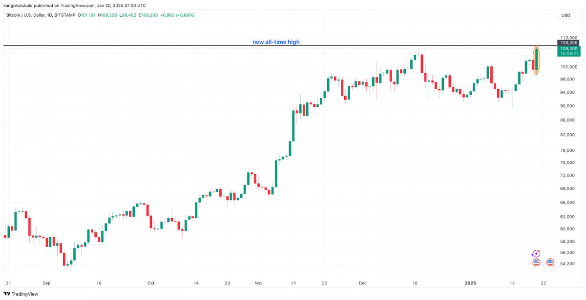 Bitcoin’s 10% rally to $109,000 ignited bullish optimism, though bearish patterns hinted at potential pullbacks to $90,000.