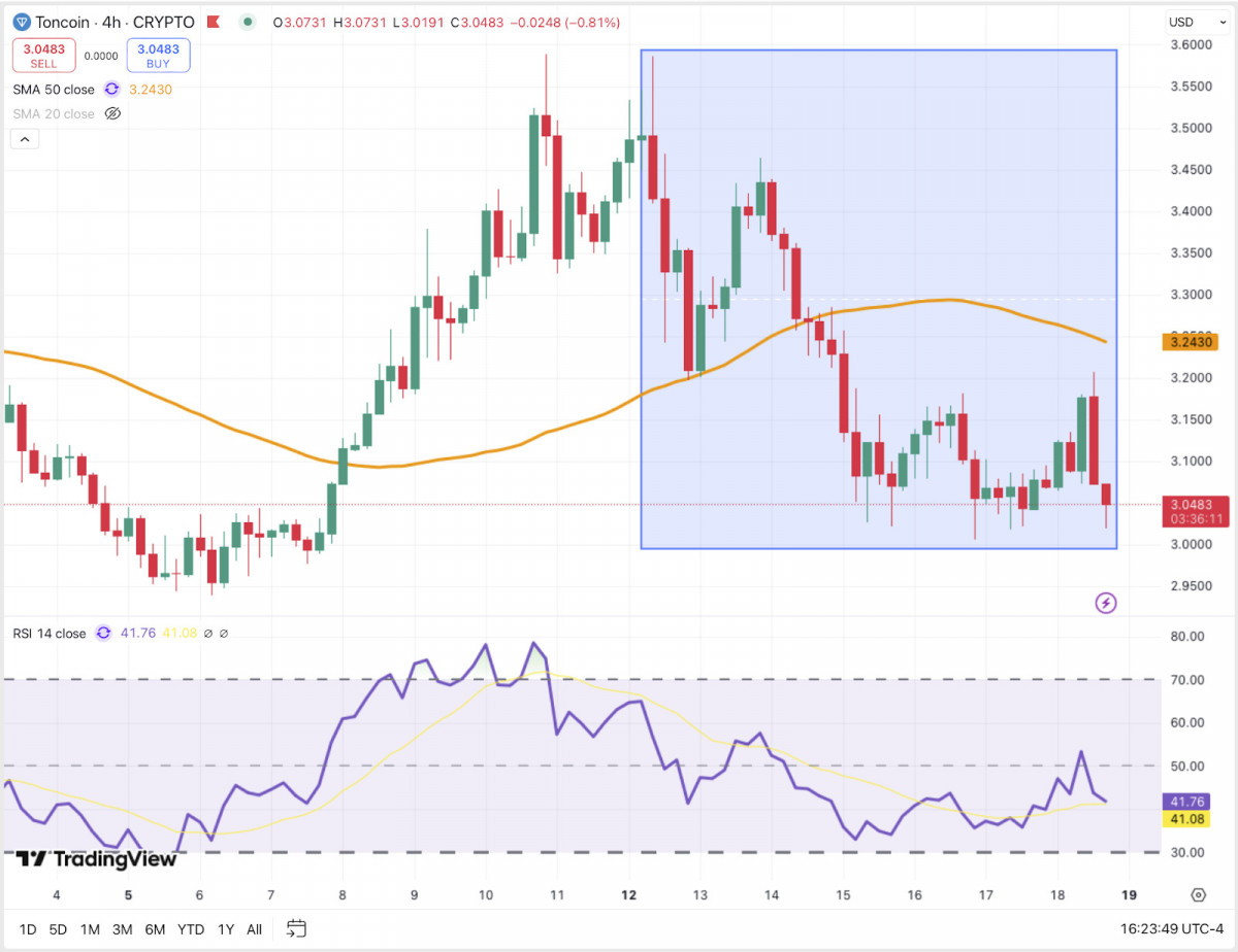 Toncoin pulls back from $3.55 – momentum fades, RSI weakens, and price hovers in a low-volume consolidation zone