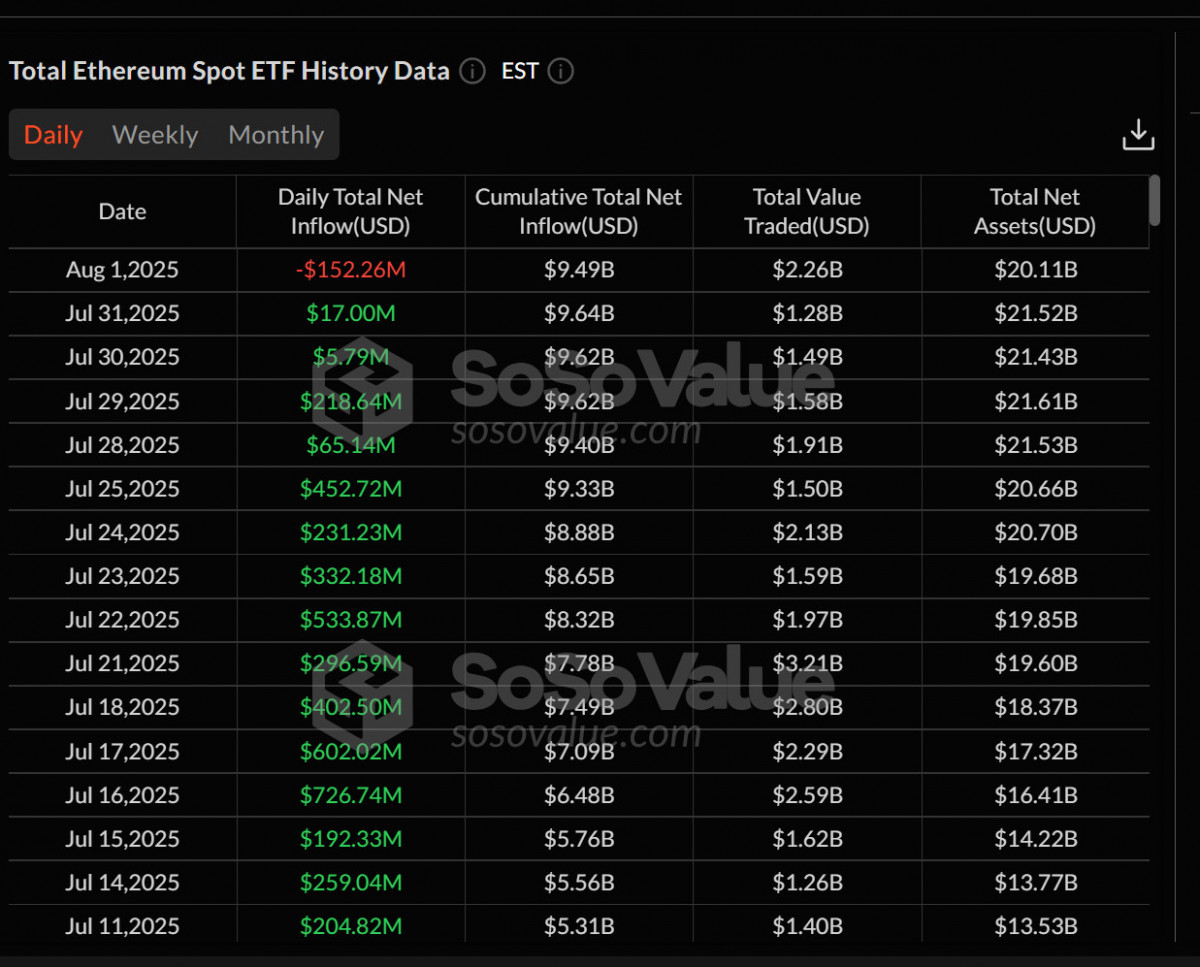 ETH spot ETF inflows broke their 20‑day streak with a $152M outflow, testing institutional sentiment.
