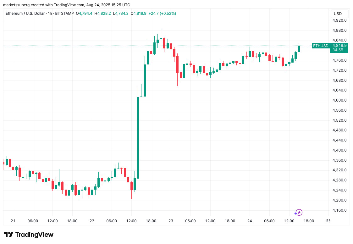 A sharp whale rotation out of Bitcoin into Ether triggered a billion-dollar long and fueled a massive breakout candle that flipped sentiment bullish.