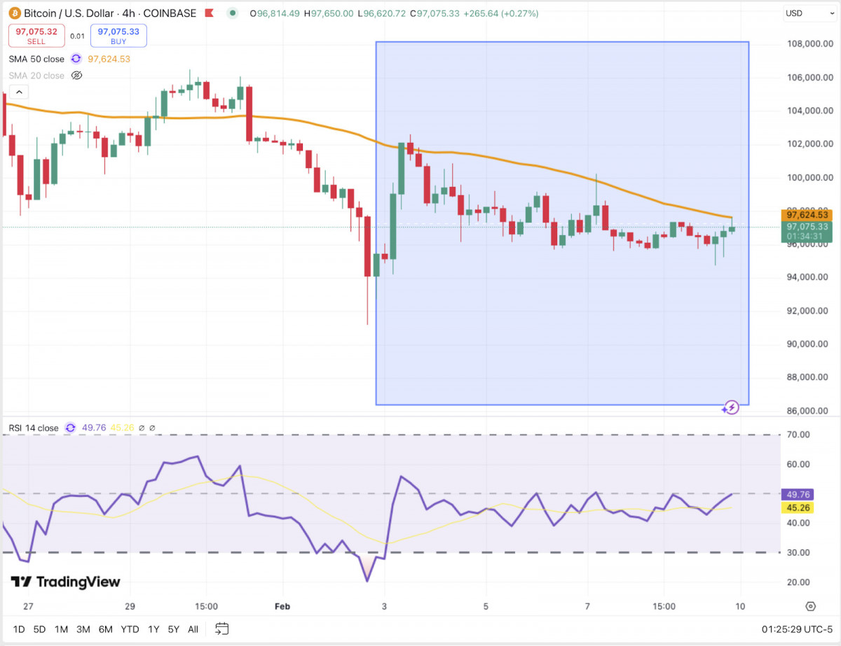 Bitcoin is hovering near $97,000, struggling against the 50-day moving average, with $93K acting as a critical support level.