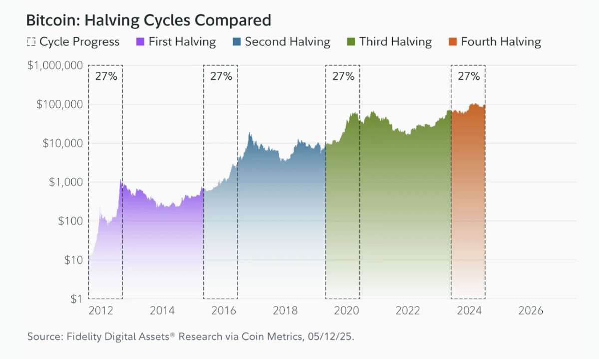 Fidelity research highlights Bitcoin’s role as a strategic asset in modern portfolios, reinforcing its institutional investment appeal.