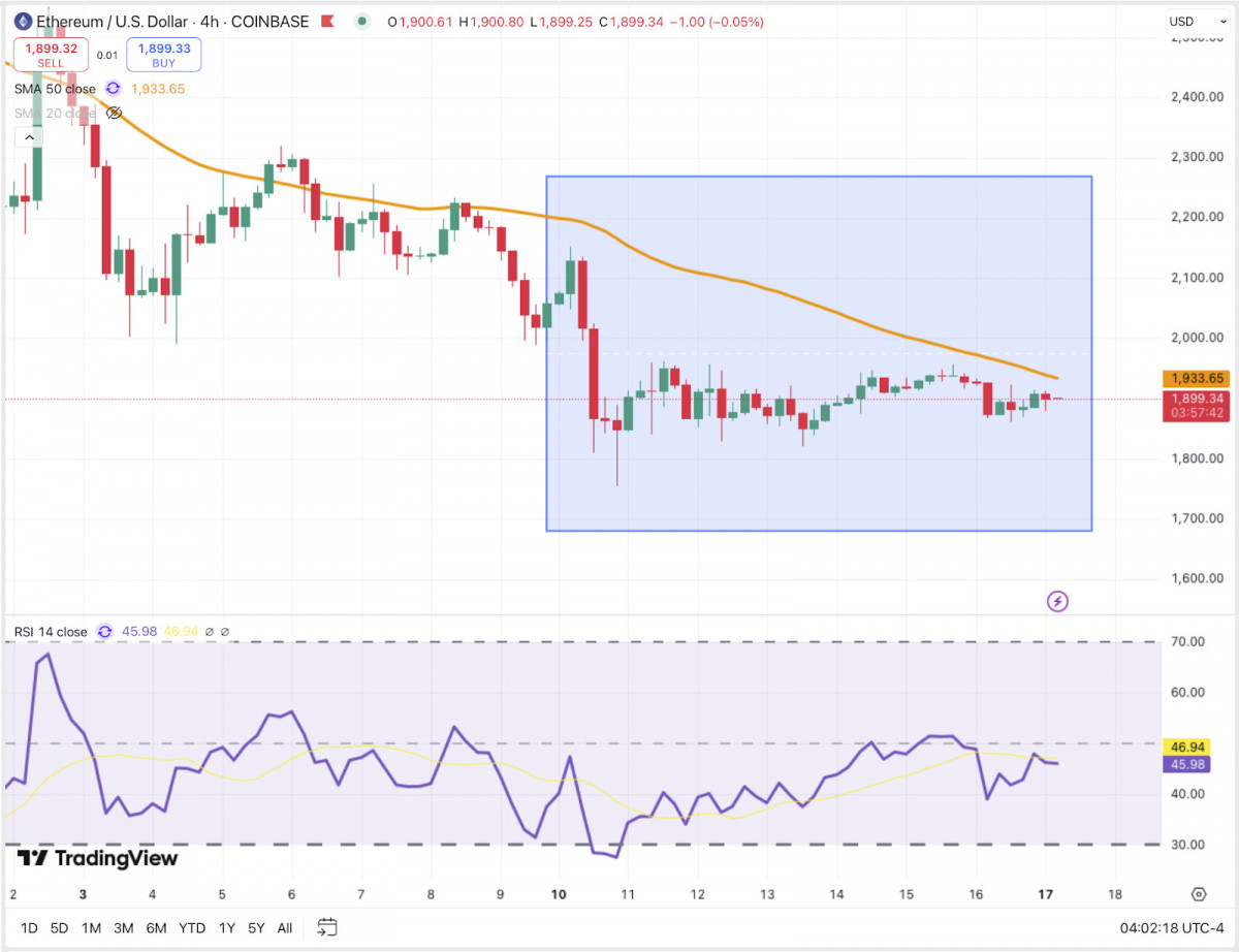 Ethereum stuck below $2K, under pressure as traders rotate out of altcoins and regulatory delays weigh on sentiment.