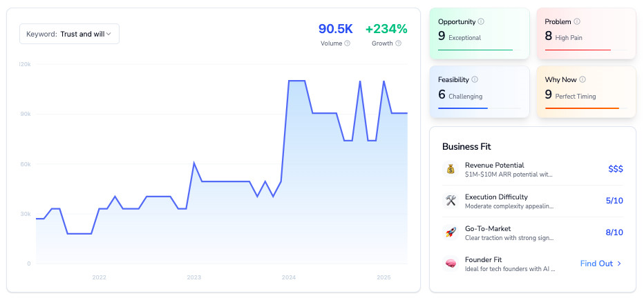 “Trust and Will” shows 90.5K search volume with +234% growth; scores high in opportunity, timing, and market fit.