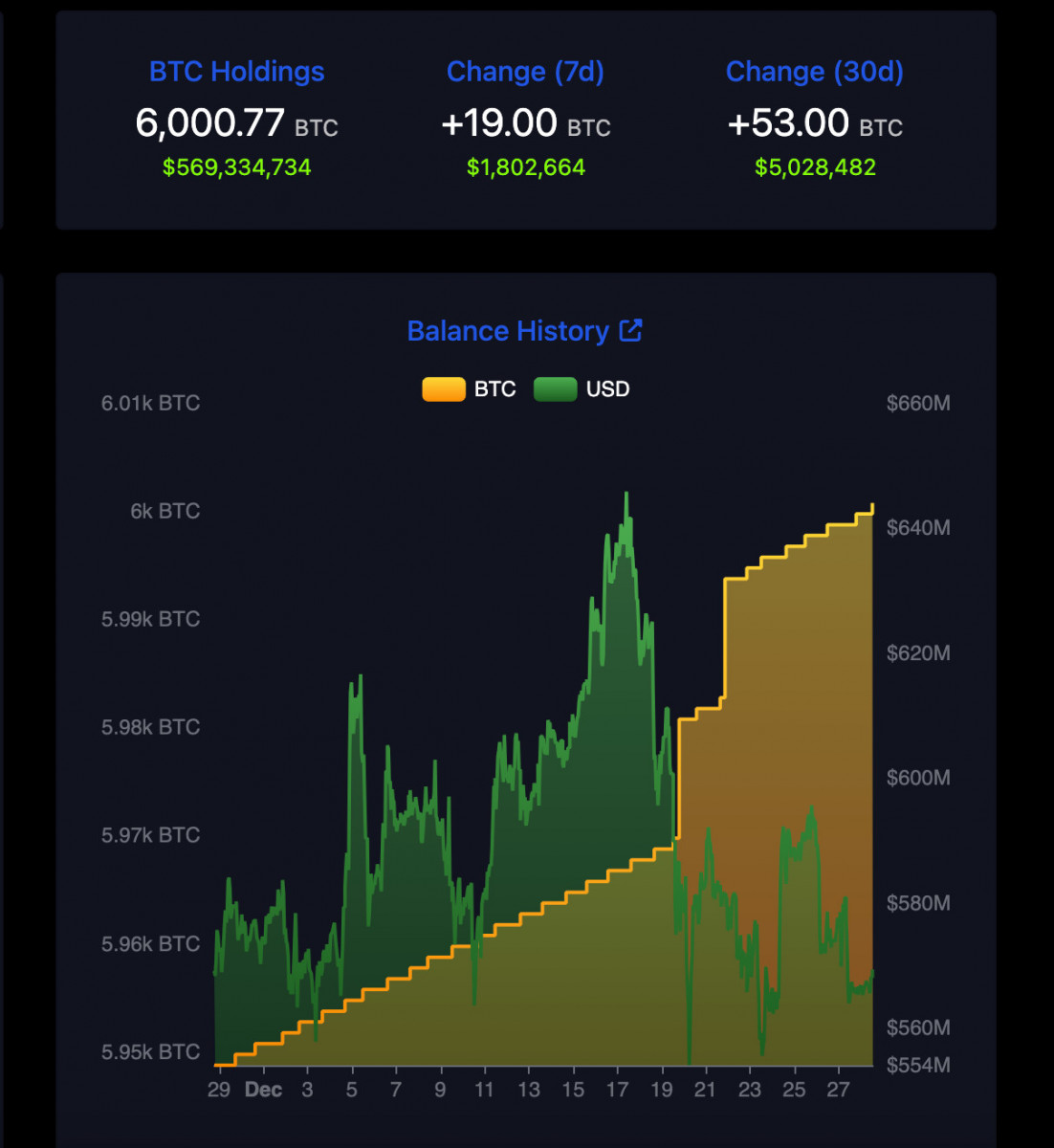 El Salvador total Bitcoin holdings.