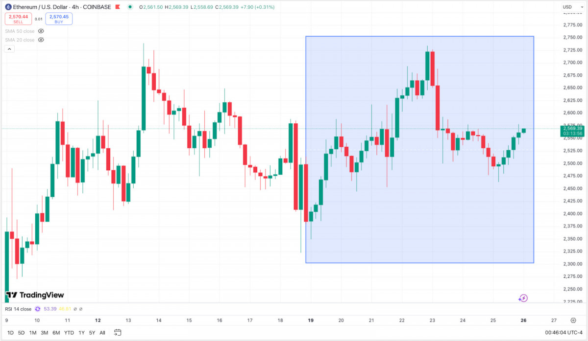 Ethereum struggles to hold $2,600 after a rejection near $2,725, with price now drifting below the 50-period moving average.