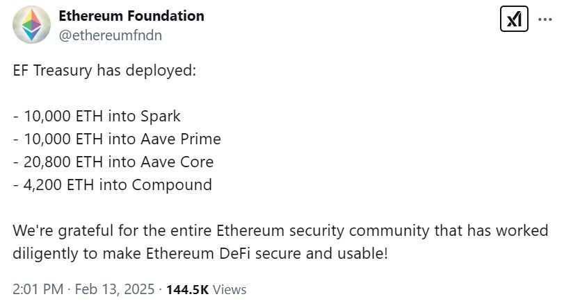 The Ethereum Foundation deployed $120 million into DeFi projects, reinforcing ETH’s dominance in decentralized finance.