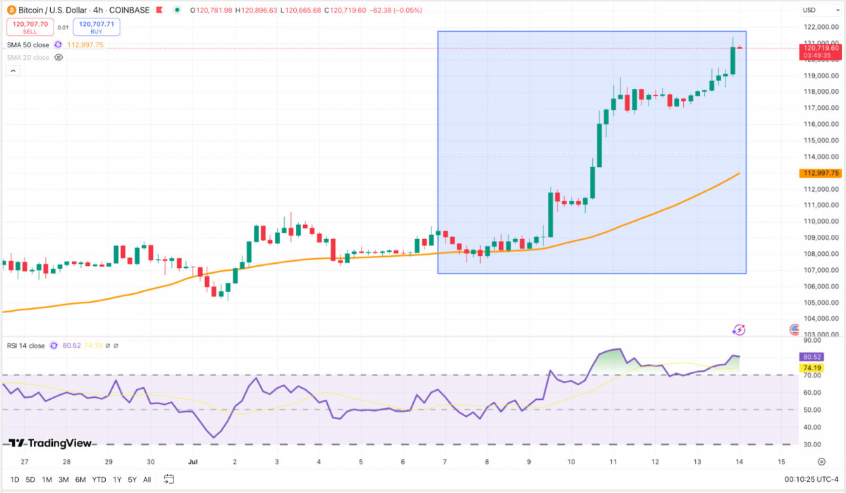 Bitcoin breaks out above $110K and rallies to $120K with strong RSI and minimal pullback.
