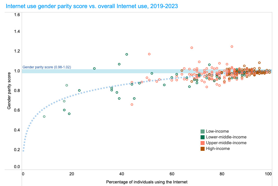 Rural and Urban Divide in Internet Access Highlights the Global Digital Gap