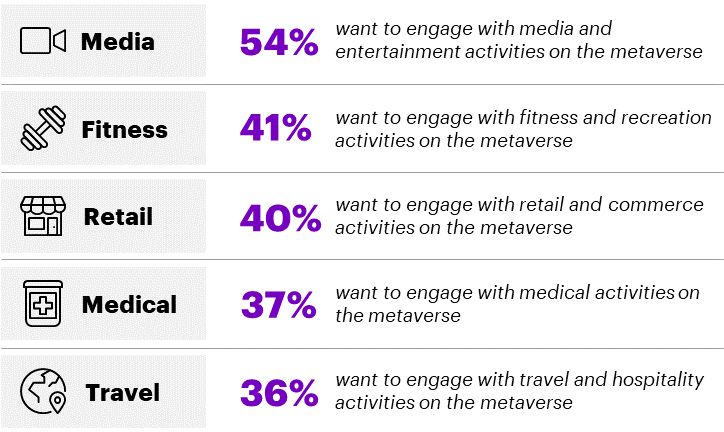 Metaverse-bedrijven moeten zich richten op de behoeften van de consument, niet op wat technologie kan doen, zegt Accenture