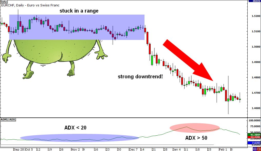 Gennemsnitligt retningsindeks (adx)