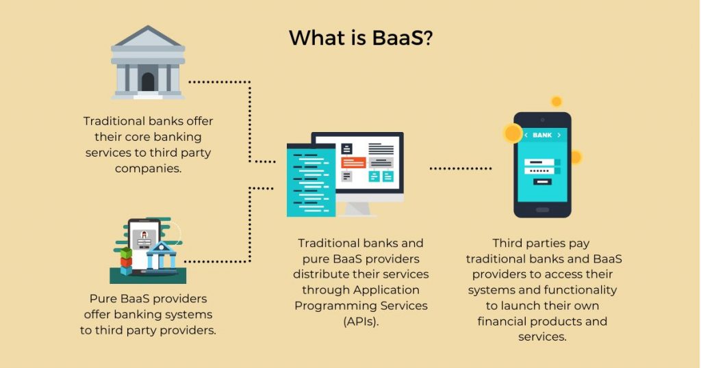 Banking as a Service (baas)