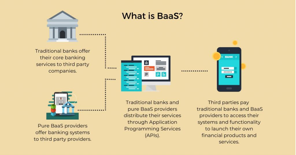 Bankininkystė kaip paslauga (baas)