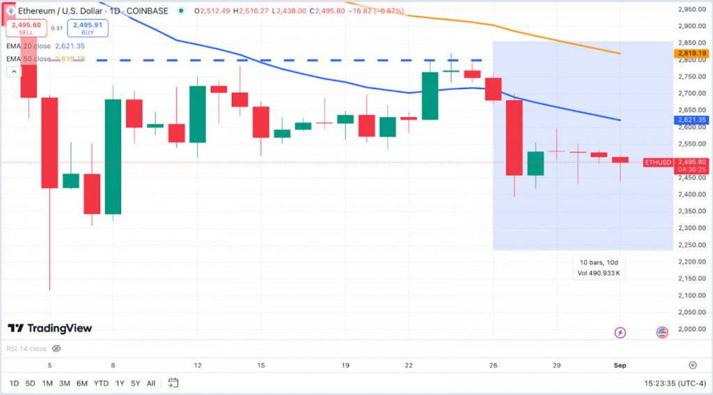 ETH Price Analysis