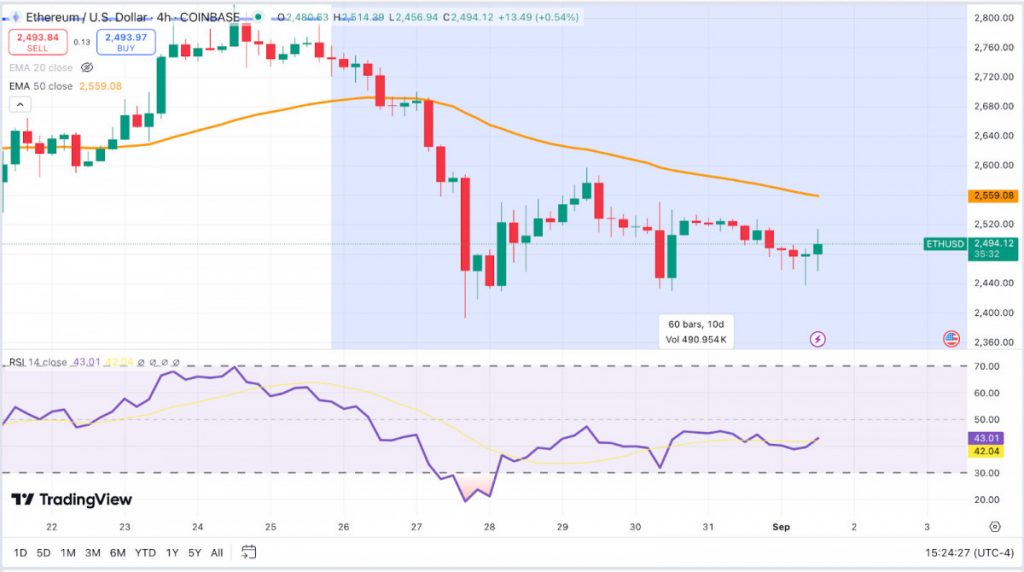 ETH Price Analysis