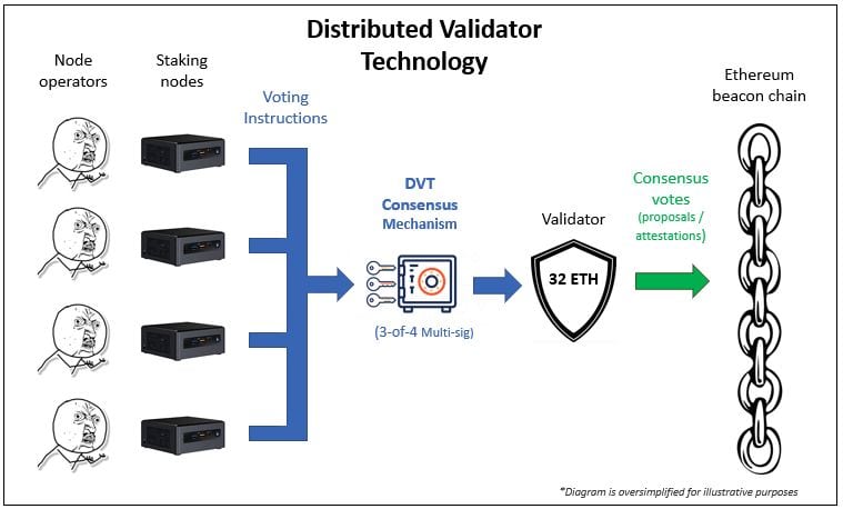 Distributed Validator Technology