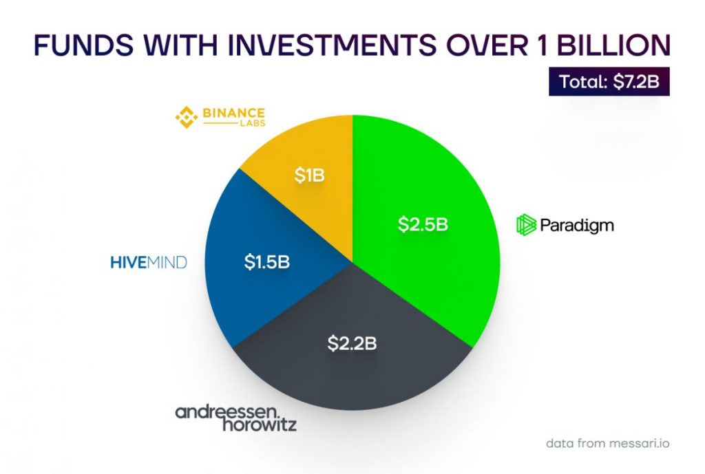 Metaverse Fundraising Report for 2022: Trends in NFT, Gaming, Infrastructure, AI