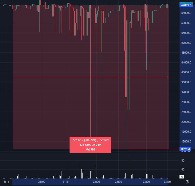 BitMEX Investigates Aggressive Bitcoin Sell-Off Following Price Drop to $8,900 on Exchange
