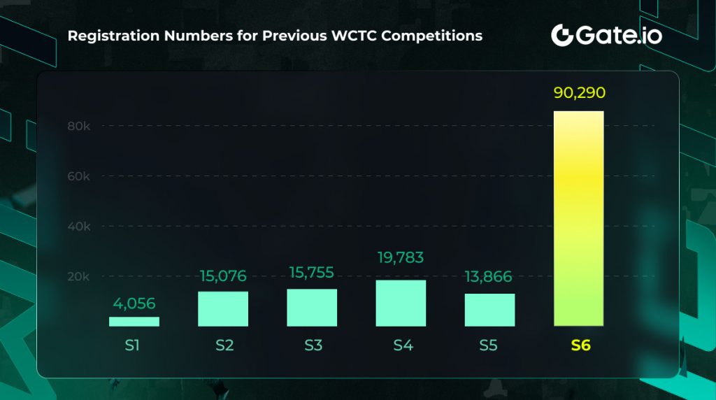 Gate.io's 6th Season Of World Cryptocurrency Trading Competition Attracts Almost 100,000 Participants