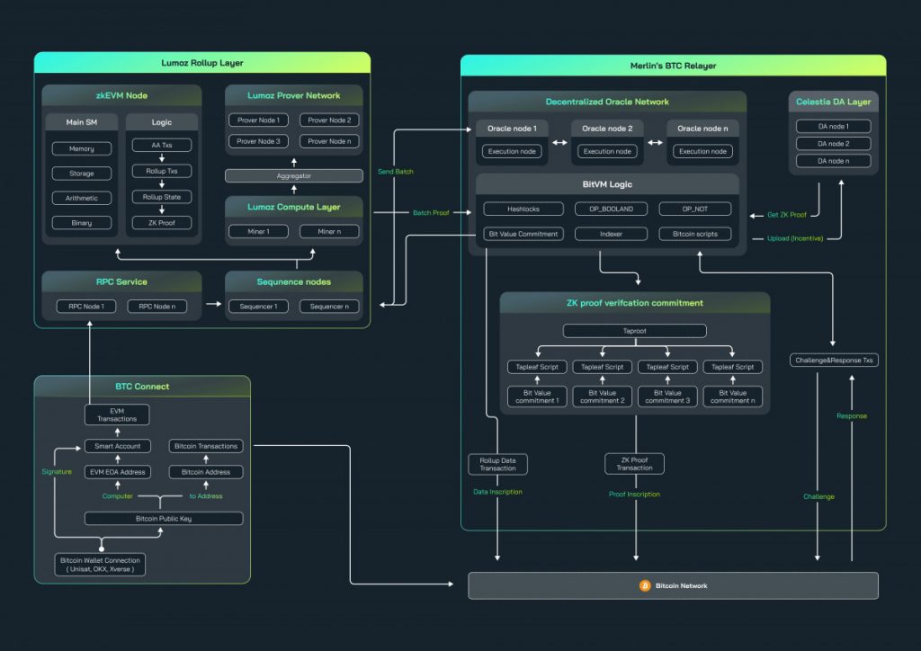 Merlin Chain Sets New Standard for Blockchain Security and Innovation with State-of-the-Art Chain Architecture