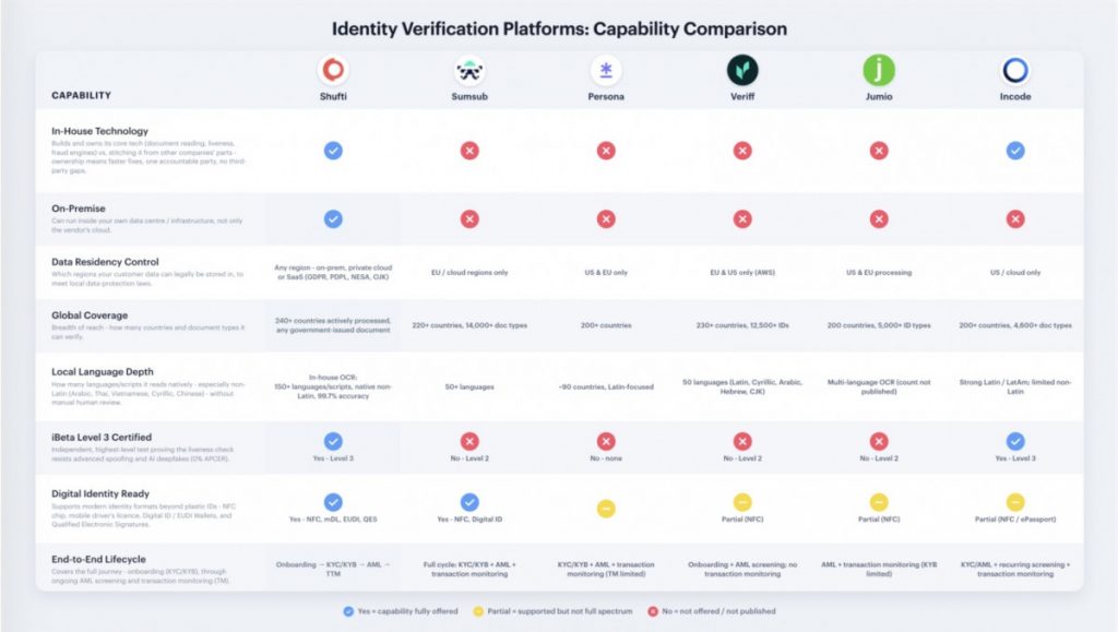 Shufti, Jumio, Sumsub, And Beyond: Top 6 Identity Verification And Compliance Platforms To Know In 2026