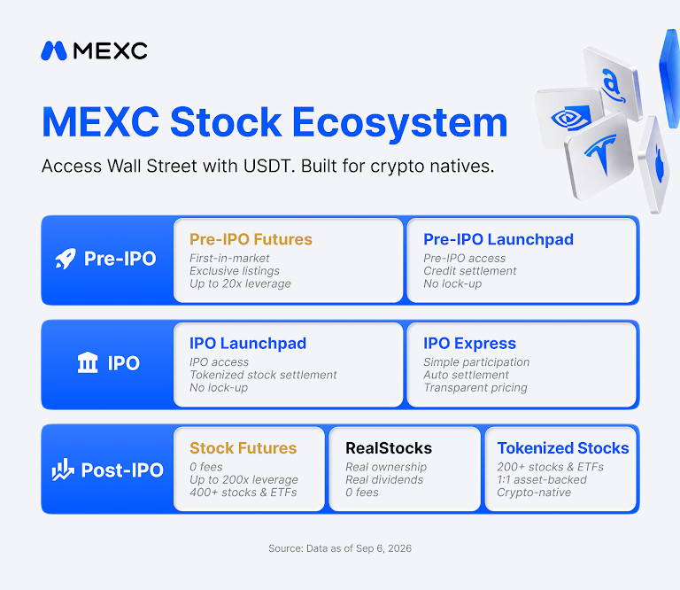 MEXC Launches “Trade Wall Street Without Walls” to Break Traditional Barriers to Stock Market Participation