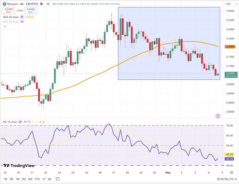 TON/USD 4H Chart. Source: TradingView
