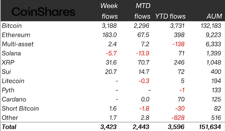 Flows by asset (in millions of US dollars). Source: CoinShares