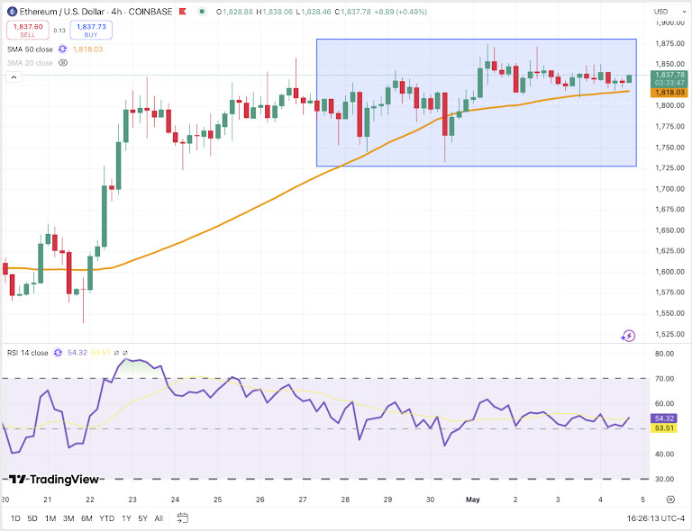ETH/USDT 4H Chart, Coinbase. Source: TradingView