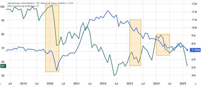 US Consumer Confidence (left) vs. Total non-farm US job openings (right). Source: TradingView/Cointelegraph