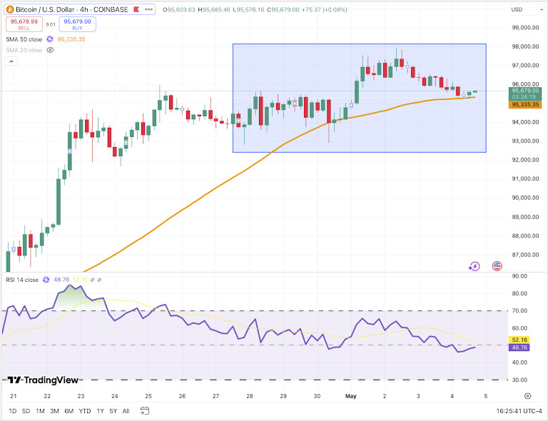 BTC/USDT 4H Chart, Coinbase. Source: TradingView
