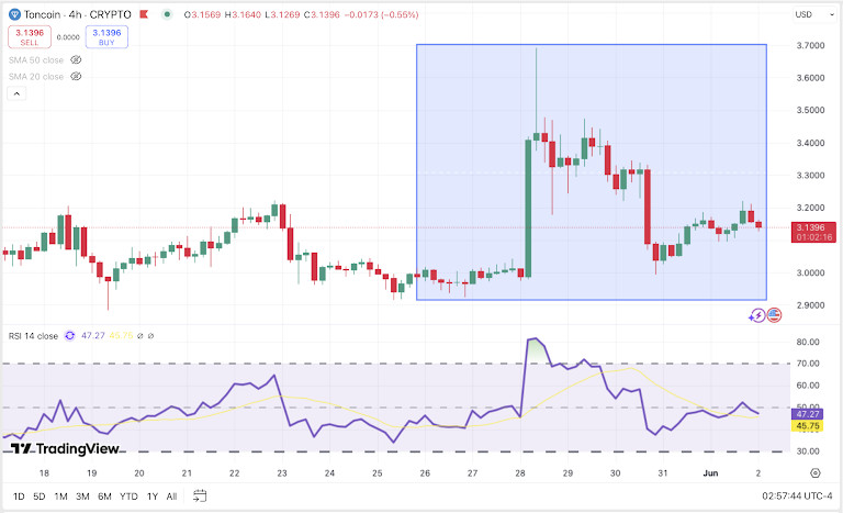 TON/USD 4H Chart. Source: TradingView
