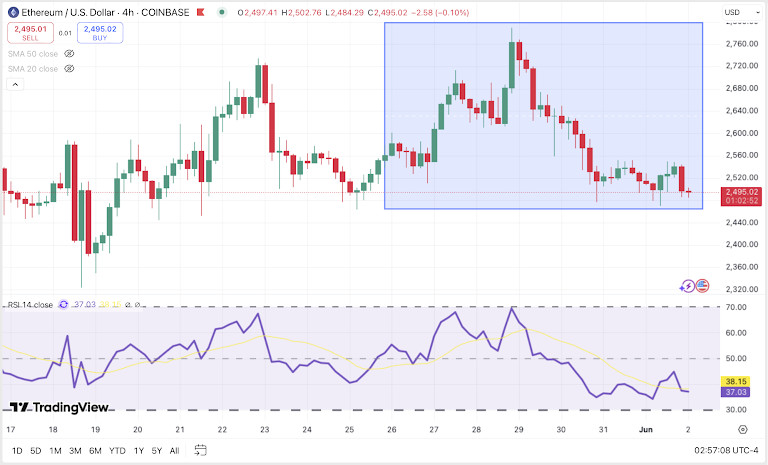 ETH/USDT 4H Chart, Coinbase. Source: TradingView