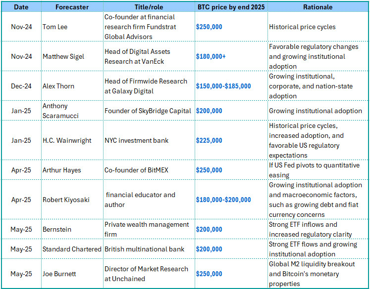 Analysts’ 2025 BTC price projections. Source: Marie Poteriaieva
